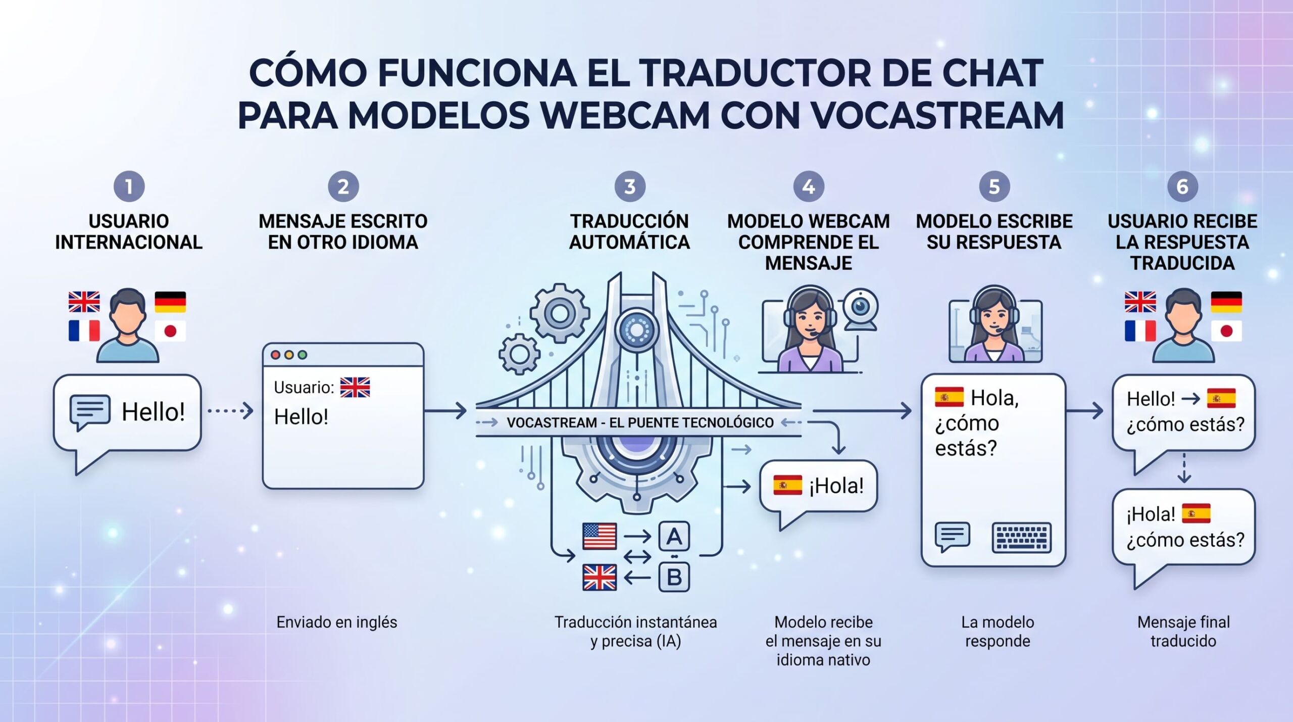 como-funciona-traductor-chat-webcam-vocastream-min Cómo funciona un traductor de chat para modelos webcam vocastream