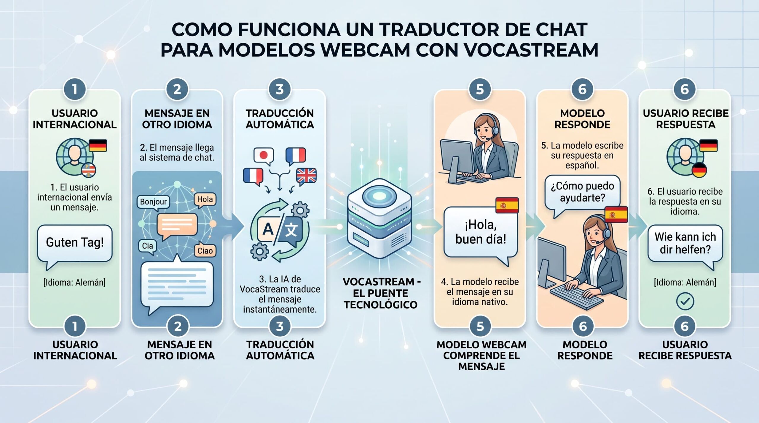 ómo funciona un traductor de chat para modelos webcam-min Cómo funciona un traductor de chat para modelos webcam
